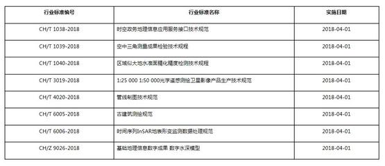 国家测绘地理信息局发布八项测绘行业标准 测绘服务规范化迈出关键一步
