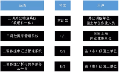 “三调”地理信息行业腾飞新起点 测绘服务的变革与机遇